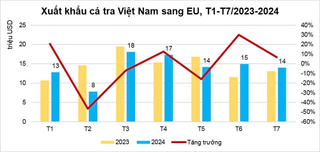 Xuất khẩu cá tra Việt Nam sang EU ghi nhận tín hiệu khả quan