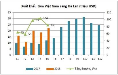 Dự báo xuất khẩu tôm sang Hà Lan sẽ tiếp tục tăng